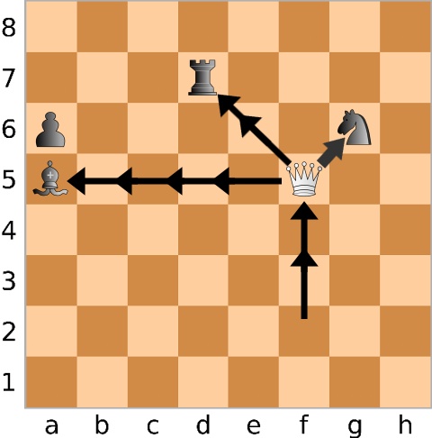 Fourchette ou attaque simultanée de plusieurs pièces par la dame / reine sur un échiquier