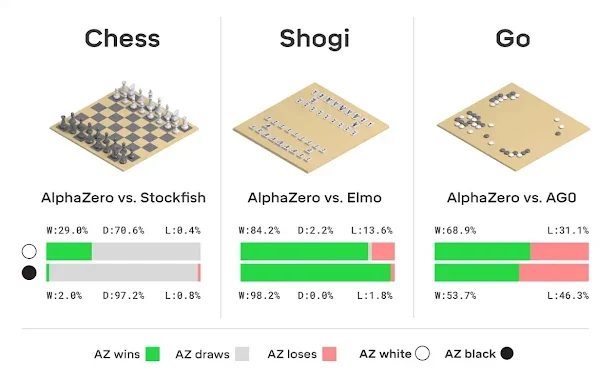 Niveau de jeu d'AlphaZero et AlphaGo comparé aux autres machines