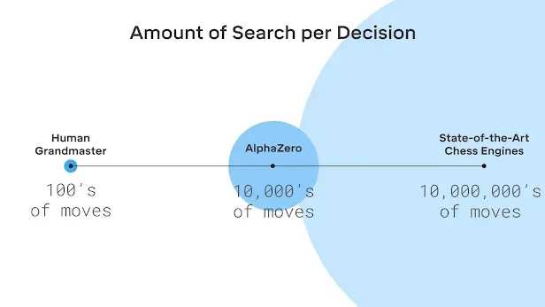 Fonctionnement de la réflexion d'AlphaZero aux échecs par rapport aux grands-maîtres et aux autres machines