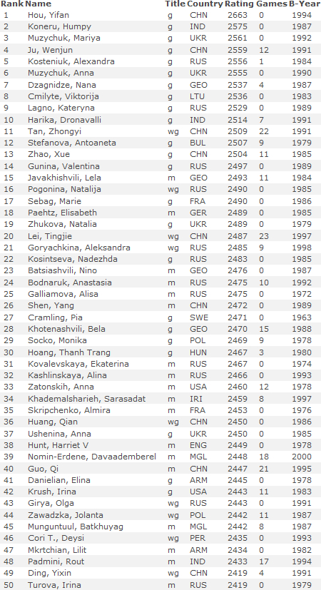 Classement ELO féminin FIDE Mai 2016