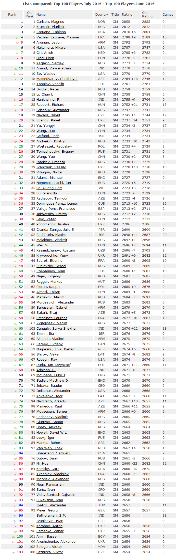 Classement ELO masculin FIDE juillet 2016 avec évolution des positions depuis juin 2016