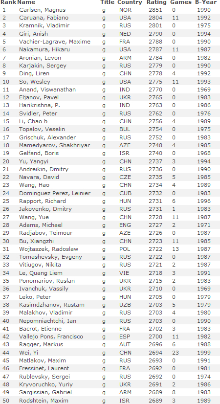 Classement ELO masculin FIDE Mai 2016