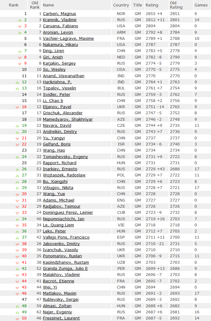 Classement ELO masculin FIDE Juin 2016 avec évolution des positions depuis Mai 2016