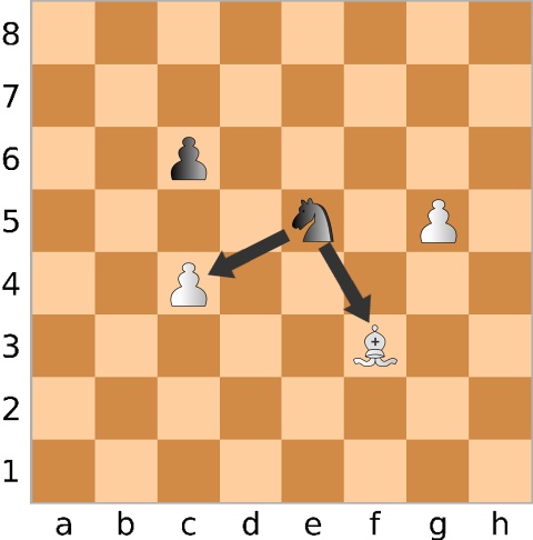 Les différentes attaques du cavalier sur un échiquier