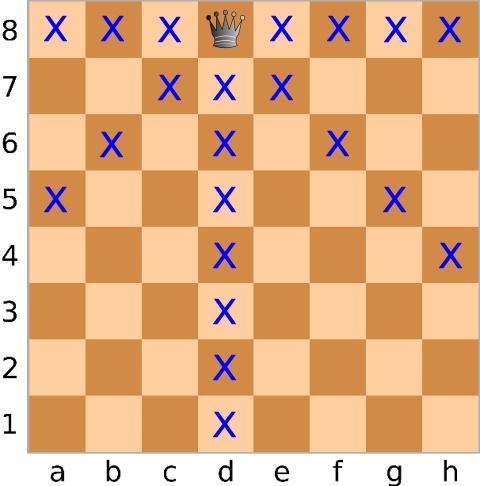 Les différentes cases contrôlées par la dame / reine sur un échiquier