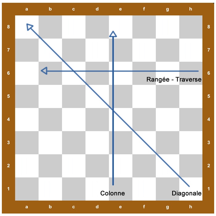 Les différentes directions des pièces sur un échiquier