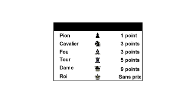Apprendre la valeur des pièces aux échecs