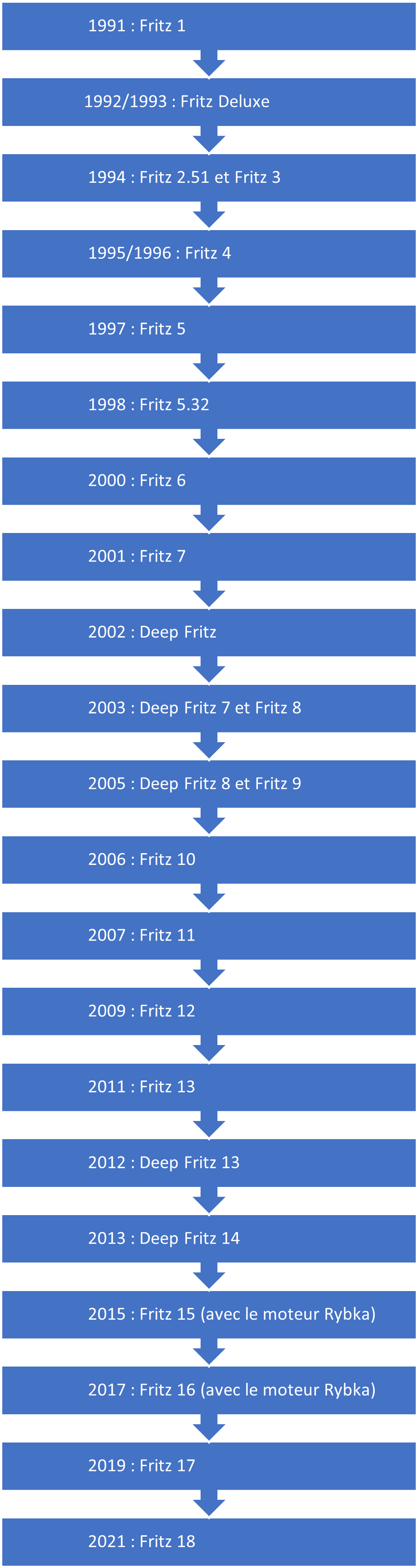 les différentes versions de Fritz et leurs dates de sortie